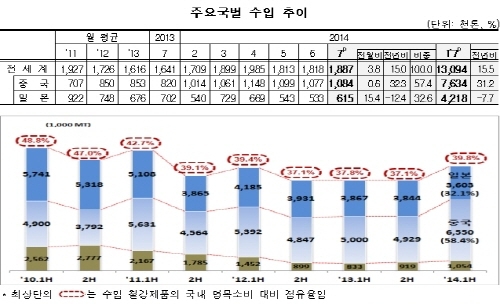 국내 시황부진 불구, 철강수입 증가