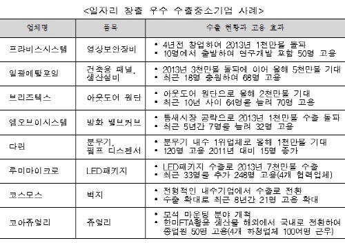 수출 중소기업 CEO와 직원의 열정