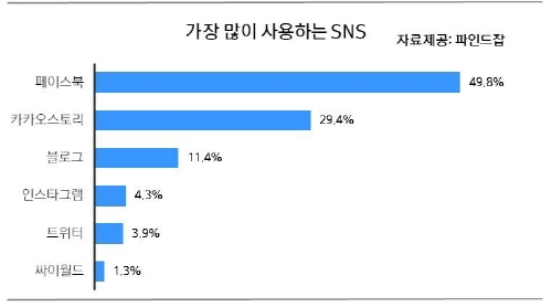여성구직자 , 스마트폰으로‘시도 때도 없이 하는 일은?’