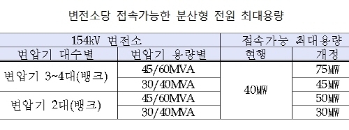 분산형 전원 접속기준 확대 신재생발전 ‘순풍’