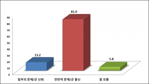 윤 일병 사망으로 장병관리 체계‘軍 불신’