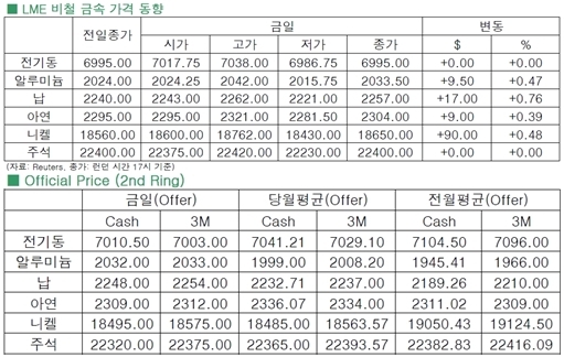 [8월11일]비철시장 상승, 전기동 약보합(LME Daily Report)
