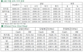 [8월12일]전기동, 최저치 경신(LME Daily Report)