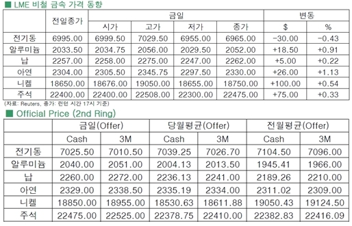 [8월12일]전기동, 최저치 경신(LME Daily Report)