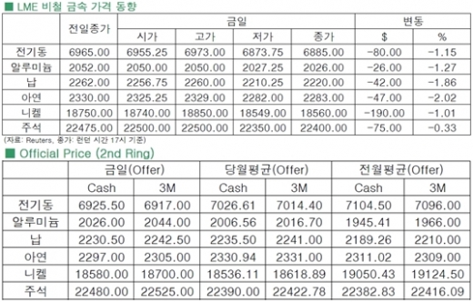 [8월13일]비철시장, 중국발 경기 우려 확장(LME Daily Report)