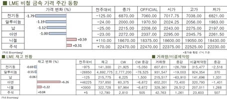[8월3주차]전기동, 최저치 경신(LME Weekly Report)