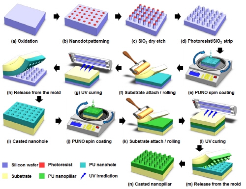 다양한 물질 전사기술 세계 최초 개발