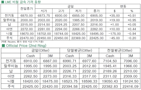 [8월18일]비철금속 혼조세(LME Daily Report)