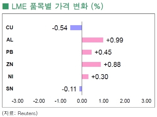 [8월19일]전기동, 상승세 지속 실패(LME Daily Report)