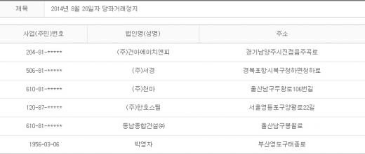 2014년 8월20일 당좌거래정지
