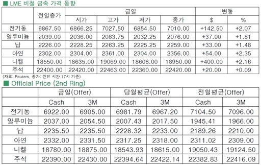 [8월20일]전기동 7,000선 재탈환(LME Daily Report)