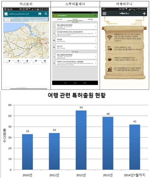 스마트폰 여행어플 관련 특허출원↑