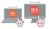 100대 리테일 웹사이트 페이지크기 1년 동안 67% 증가
