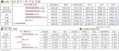 [8월4주차]전기동 3% 상승(LME Weekly Report)