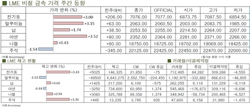 [8월4주차]전기동 3% 상승(LME Weekly Report)