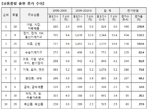 중국 기업,  국내 상표출원 크게 늘어