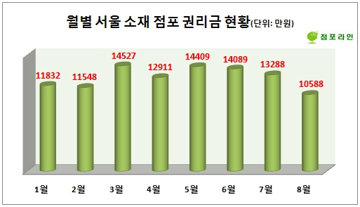 판매업 침체로 점포 권리금 연중 최저치 기록