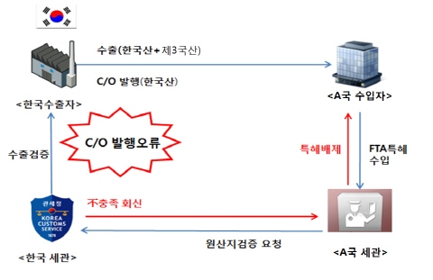 [TRENDS Ⅱ] 전자제품·섬유·기계류 수출기업 원산지검증 위험 높아