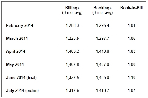 7월 북미반도체장비산업 BB율 1.07