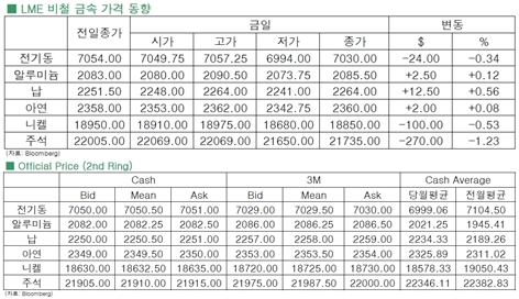 [8월27일]달러화 강세, 비철 금속 하락 압력(LME Daily Report)