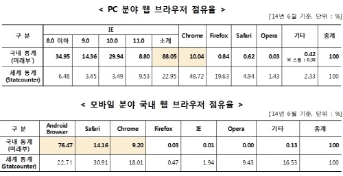 국내 인터넷 환경, 여전히 IE 점유율 높아