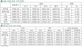 [8월28일]비철금속 전반적 하락세(LME Daily Report)