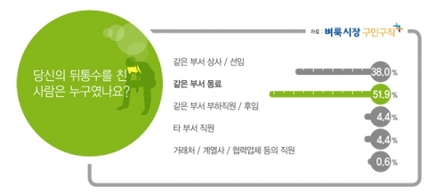 직장 내 아군은 없나? '뒤통수' 경험 '열에 아홉'