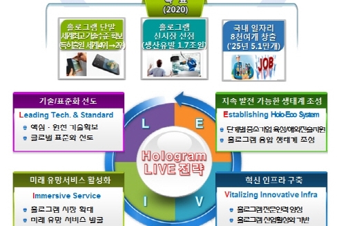 홀로그램 산업, 2020년 세계최고 기술수준 확보