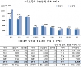 무역규모 1위 중국에 이어 미국 독일 순, 한국은 8위