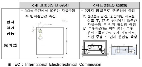 산업부, ‘헷갈리는 청소기 흡입력 기준’ 관련 해명