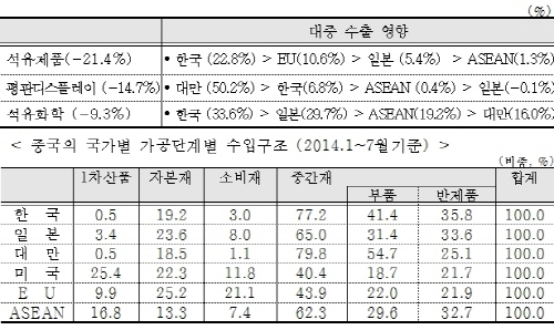 中 석유화학, 디스플레이 수입 감소 ‘한국 타격’