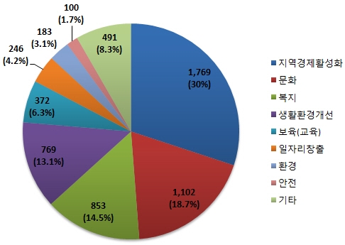 사회적 기업 등 공동체 가치 약 2조 이상
