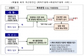 환경 위해성 기준 충족 폐기물 재활용 허용