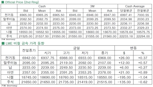 [9월2일]전기동 가격 지지부진(LME Daily Report)
