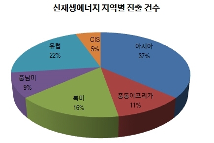 해외 신재생에너지 프로젝트 9조4천억원 규모 수주