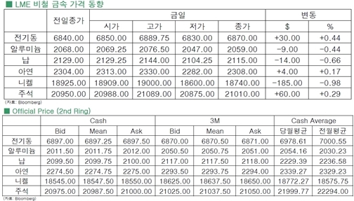 [6월10일]전기동, 강달러에 '저항'(LME Daily Report)