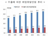 일자리 창출 감소 '제조공정 자동화', 수출통해 확대
