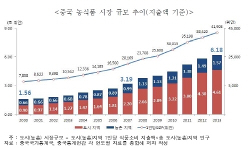 중국 1,100조원 농식품 시장, 한·중 FTA로 뚫는다