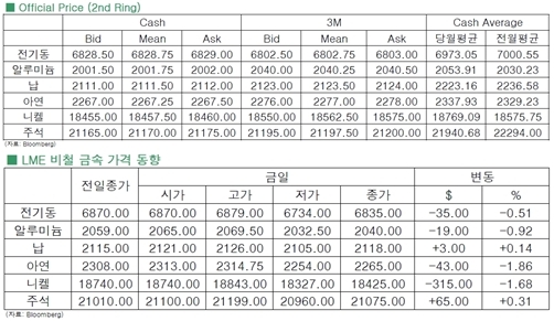 [9월11일]전기동 하락, 中 인플레 예상치 하회 탓(LME Daily Report)