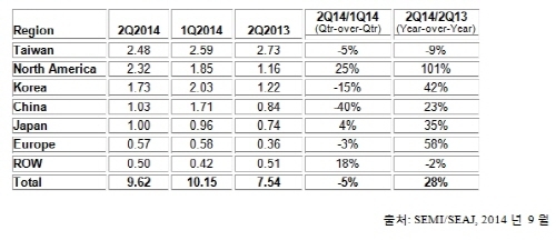 세계 반도체 장비 출하액 96억 달러
