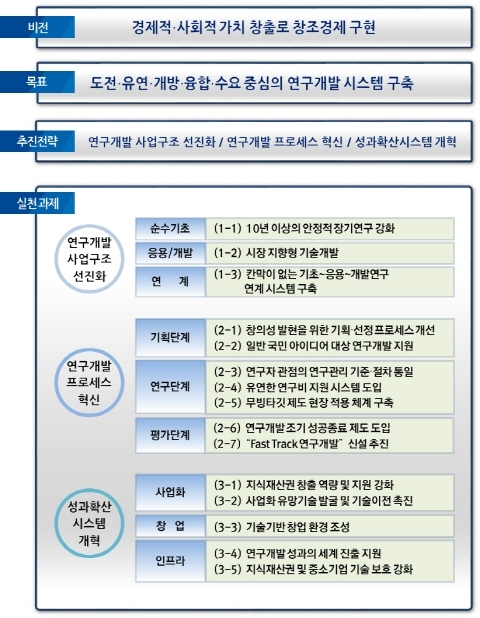 R&D체질 개선, 기술사업화 추진