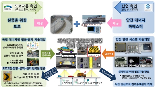 차량통행 도로압력, 전기로 전환하는 기술 개발