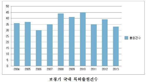 스마트폰 관련 보청기 출원건수 ↑