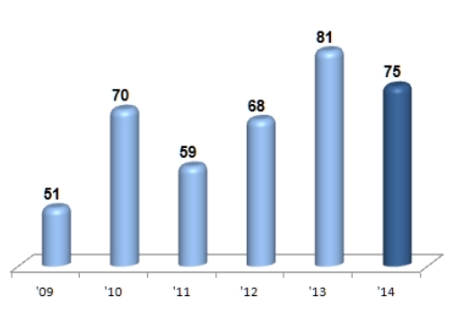 정보통신기술(ICT) 수출, 반도체 성장 '견조세'