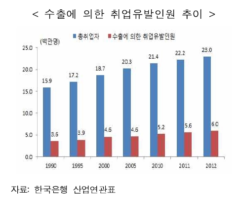 일자리 창출 감소 '제조공정 자동화', 수출통해 확대