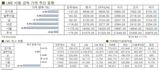 [9월2주차]알루미늄·구리 비철지수 상승 예상(LME Weekly Report)