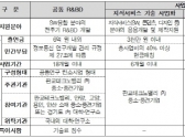 판교테크노밸리 소재 中企에 연구개발비 지원