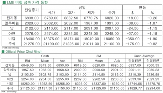 [9월15일]비철금속, 중국발 악재로 급락(LME Daily Report)