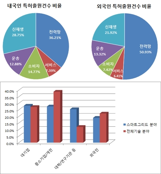 스마트그리드 ‘특허분쟁 확산’ IP 창출역량 강화 시급