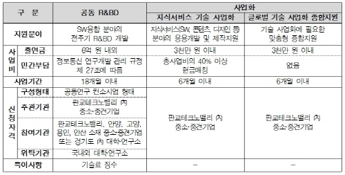 판교테크노밸리 소재 中企에 연구개발비 지원